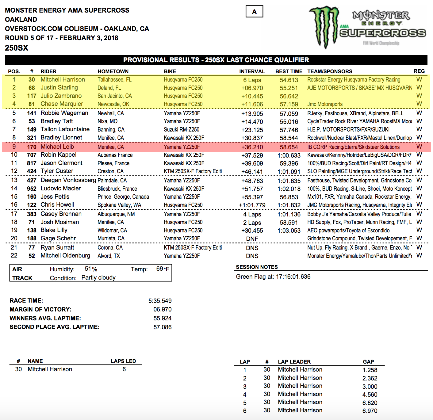 Oakland California super cross race results 2018