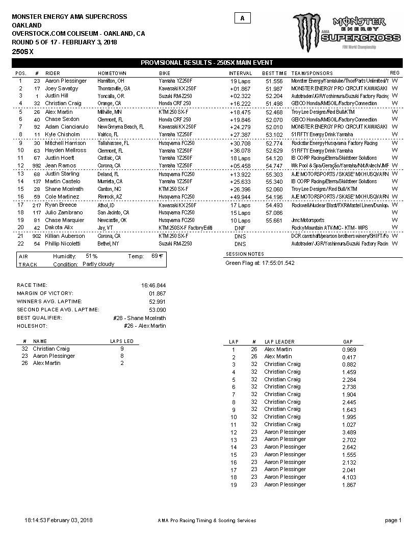 2018 Oakland supercross 250 main event race results